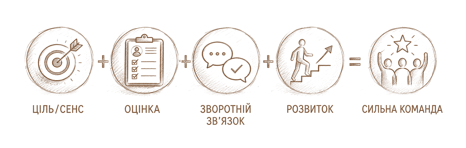 HR-система: ціль і сенс, оцінка, зворотний зв’язок та розвиток як основа сильної команди